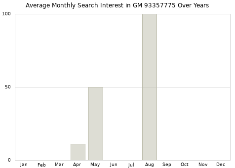 Monthly average search interest in GM 93357775 part over years from 2013 to 2020.