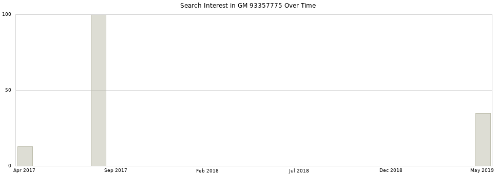 Search interest in GM 93357775 part aggregated by months over time.