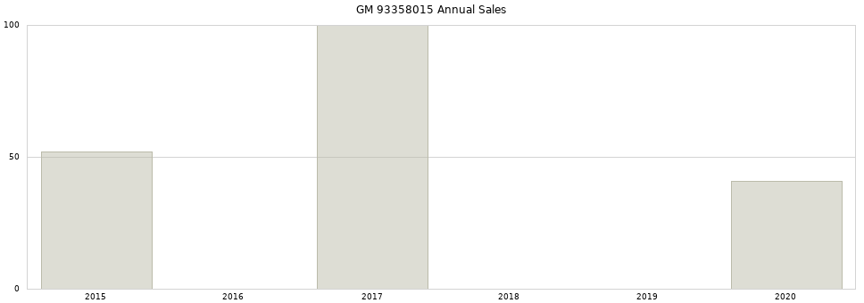 GM 93358015 part annual sales from 2014 to 2020.