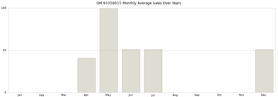 GM 93358015 monthly average sales over years from 2014 to 2020.