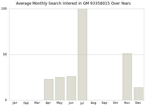 Monthly average search interest in GM 93358015 part over years from 2013 to 2020.