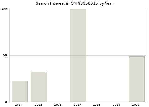 Annual search interest in GM 93358015 part.