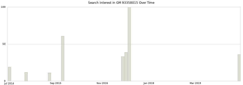Search interest in GM 93358015 part aggregated by months over time.