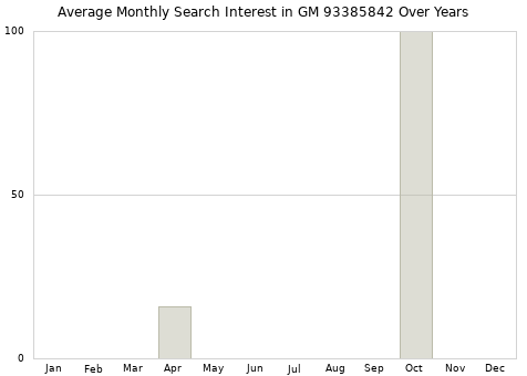 Monthly average search interest in GM 93385842 part over years from 2013 to 2020.