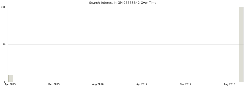 Search interest in GM 93385842 part aggregated by months over time.