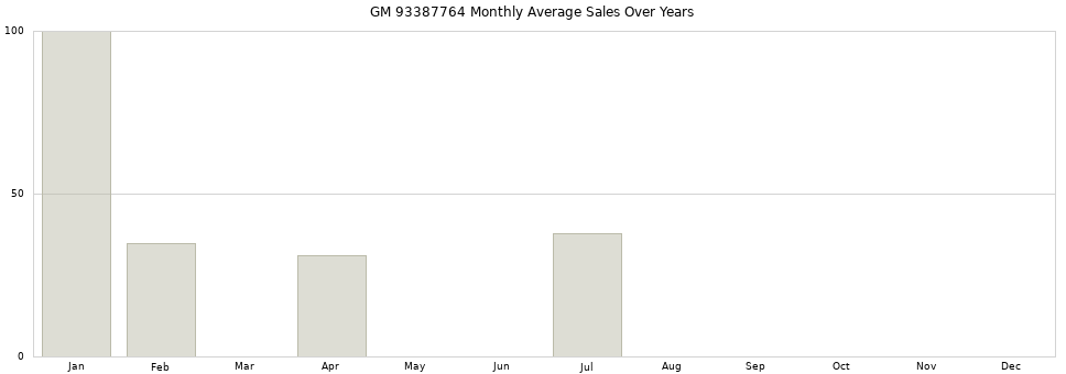 GM 93387764 monthly average sales over years from 2014 to 2020.