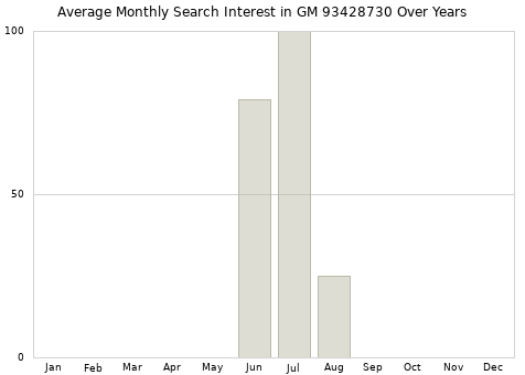 Monthly average search interest in GM 93428730 part over years from 2013 to 2020.