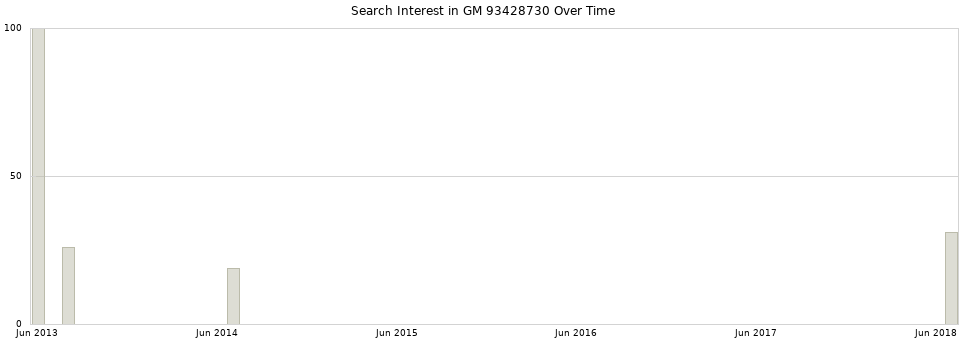 Search interest in GM 93428730 part aggregated by months over time.