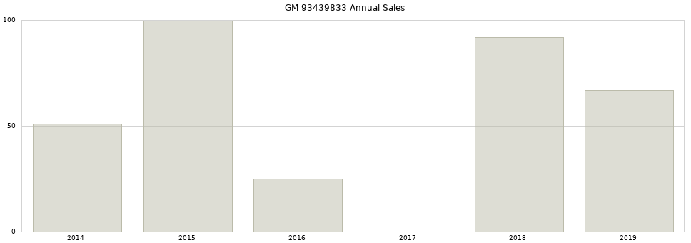 GM 93439833 part annual sales from 2014 to 2020.