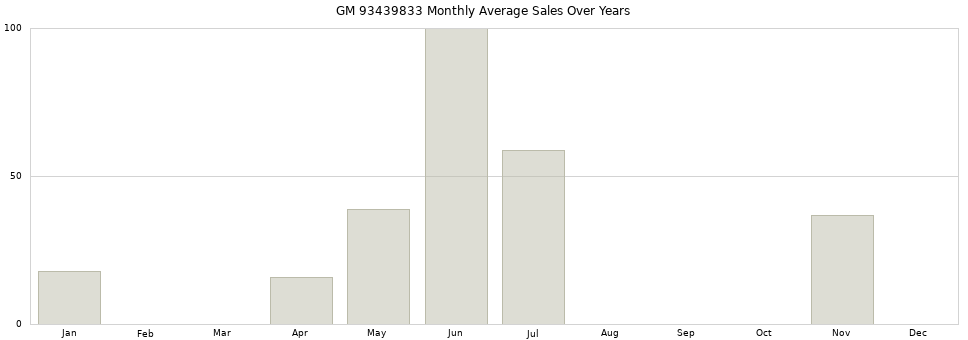 GM 93439833 monthly average sales over years from 2014 to 2020.