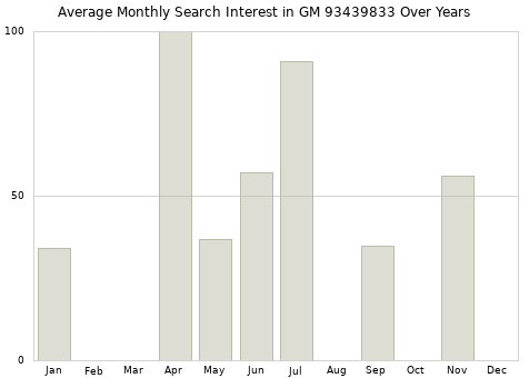 Monthly average search interest in GM 93439833 part over years from 2013 to 2020.