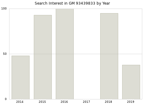 Annual search interest in GM 93439833 part.