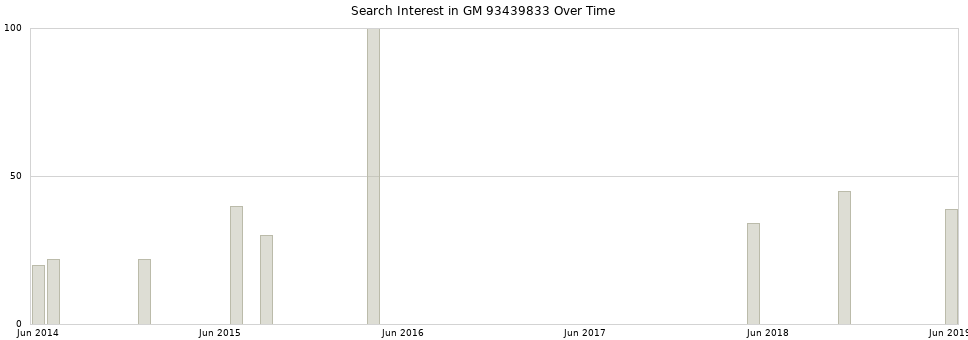 Search interest in GM 93439833 part aggregated by months over time.