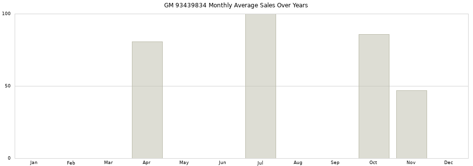 GM 93439834 monthly average sales over years from 2014 to 2020.