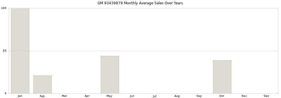 GM 93439879 monthly average sales over years from 2014 to 2020.
