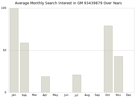 Monthly average search interest in GM 93439879 part over years from 2013 to 2020.