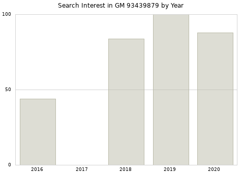 Annual search interest in GM 93439879 part.