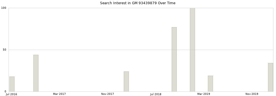 Search interest in GM 93439879 part aggregated by months over time.