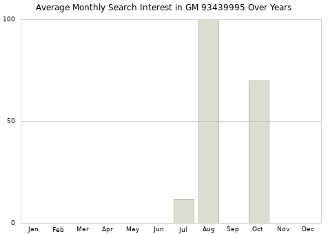 Monthly average search interest in GM 93439995 part over years from 2013 to 2020.