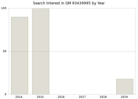 Annual search interest in GM 93439995 part.