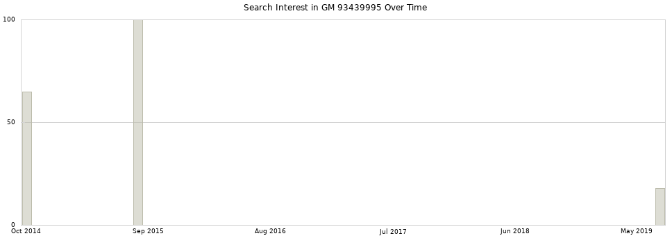 Search interest in GM 93439995 part aggregated by months over time.
