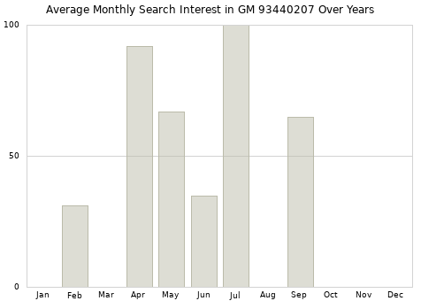 Monthly average search interest in GM 93440207 part over years from 2013 to 2020.