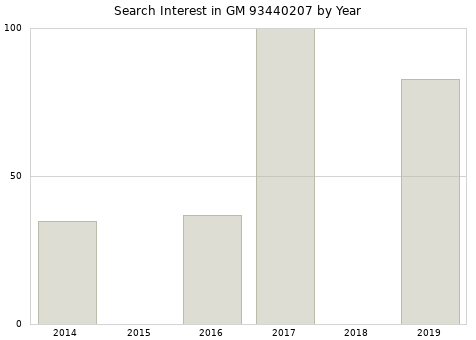 Annual search interest in GM 93440207 part.
