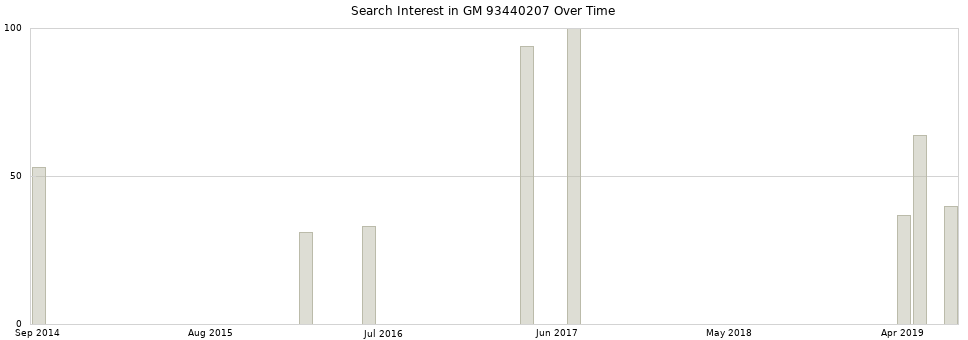 Search interest in GM 93440207 part aggregated by months over time.