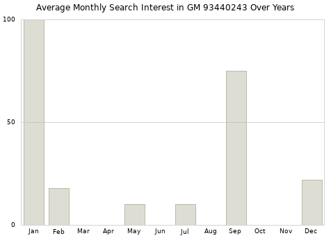 Monthly average search interest in GM 93440243 part over years from 2013 to 2020.