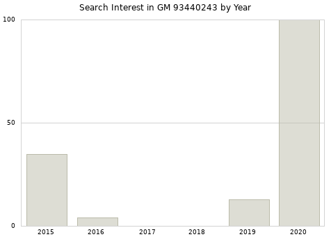 Annual search interest in GM 93440243 part.