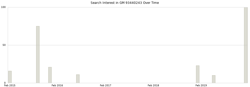 Search interest in GM 93440243 part aggregated by months over time.