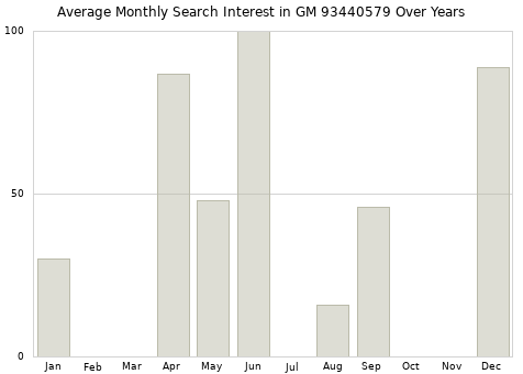 Monthly average search interest in GM 93440579 part over years from 2013 to 2020.