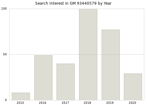 Annual search interest in GM 93440579 part.