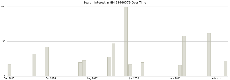 Search interest in GM 93440579 part aggregated by months over time.