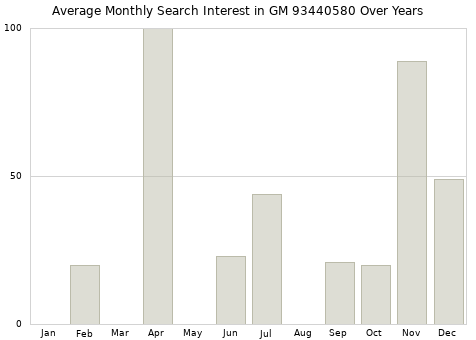 Monthly average search interest in GM 93440580 part over years from 2013 to 2020.