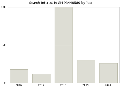 Annual search interest in GM 93440580 part.