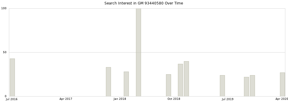 Search interest in GM 93440580 part aggregated by months over time.