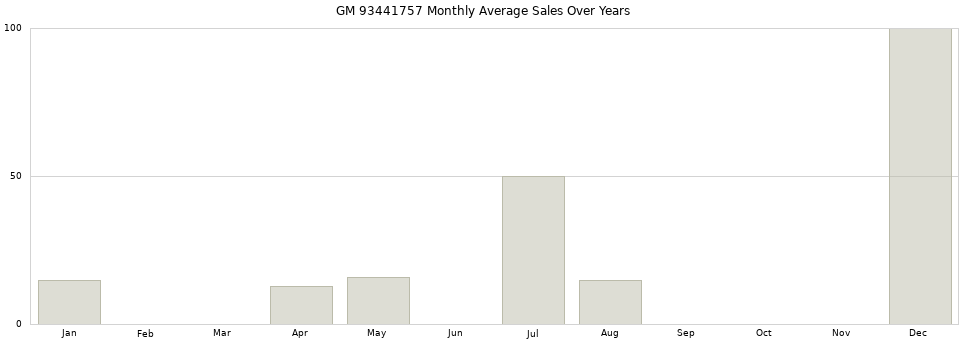 GM 93441757 monthly average sales over years from 2014 to 2020.