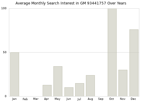Monthly average search interest in GM 93441757 part over years from 2013 to 2020.
