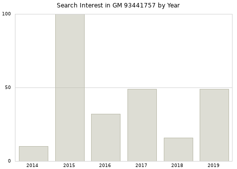 Annual search interest in GM 93441757 part.