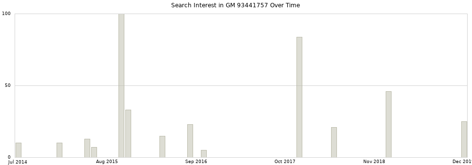 Search interest in GM 93441757 part aggregated by months over time.