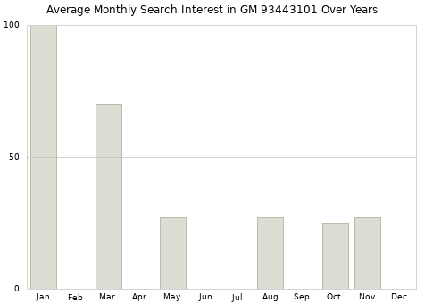 Monthly average search interest in GM 93443101 part over years from 2013 to 2020.