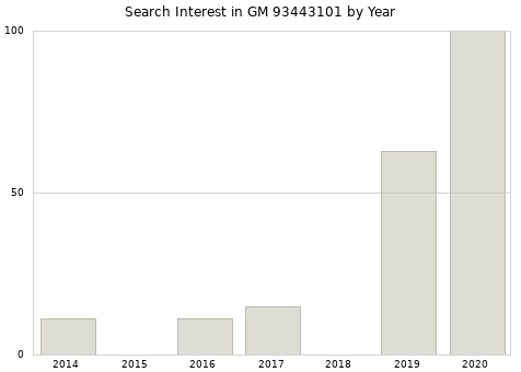 Annual search interest in GM 93443101 part.
