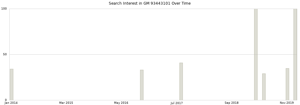 Search interest in GM 93443101 part aggregated by months over time.