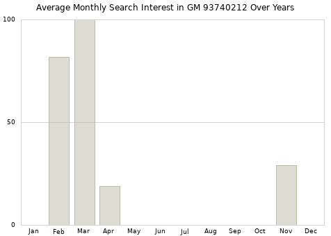 Monthly average search interest in GM 93740212 part over years from 2013 to 2020.