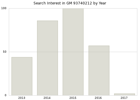 Annual search interest in GM 93740212 part.