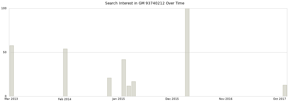 Search interest in GM 93740212 part aggregated by months over time.