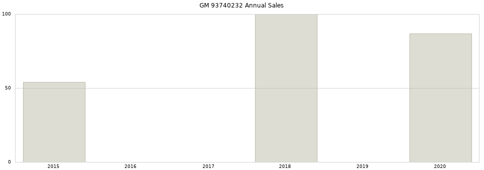 GM 93740232 part annual sales from 2014 to 2020.