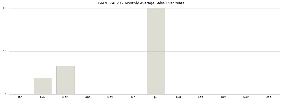 GM 93740232 monthly average sales over years from 2014 to 2020.