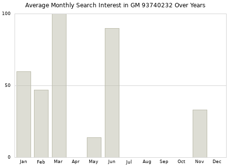 Monthly average search interest in GM 93740232 part over years from 2013 to 2020.